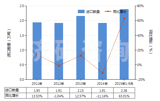 2011-2015年9月中國閘用液壓油等液壓傳動用液體（含油量＜70％）(HS38190000)進口量及增速統(tǒng)計